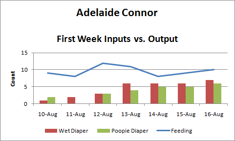 addie first week